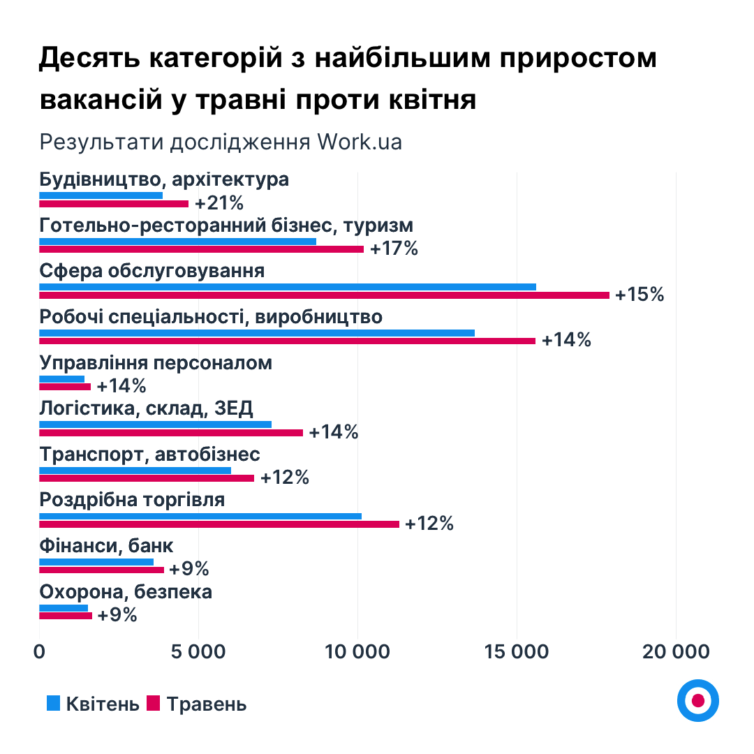 Роботи побільшало: кого зараз шукають на ринку праці та які пропонують зарплати